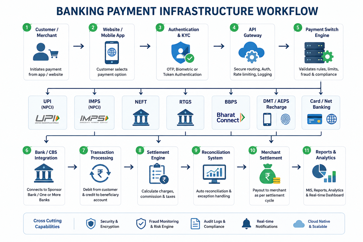 Banking Payment Infrastructure Workflow